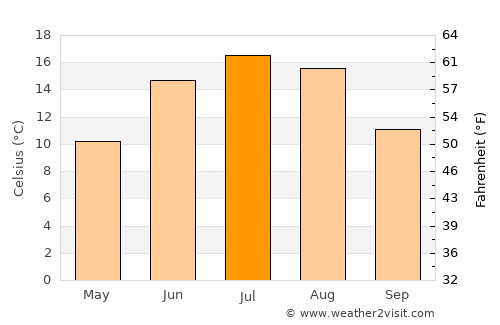 Kehtna average temperature in July