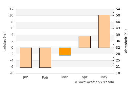 Kehtna average temperature in March