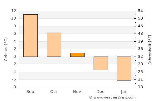 Kehtna average temperature in November