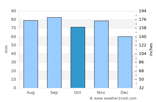 Kehtna average rain in October