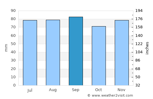 Kehtna average rain in September