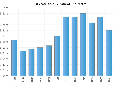 Kehtna monthly rainfall chart (inches)
