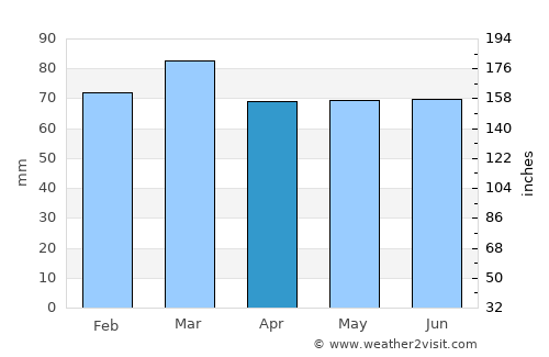 Keighley average rain in April
