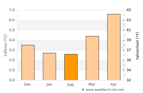 Keighley average temperature in February