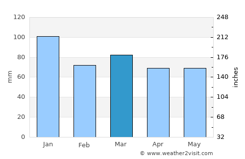 Keighley average rain in March