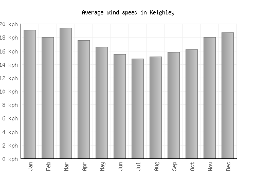 Keighley average winspeed by month (km/h)