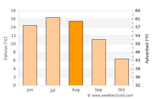 Keila average temperature in August