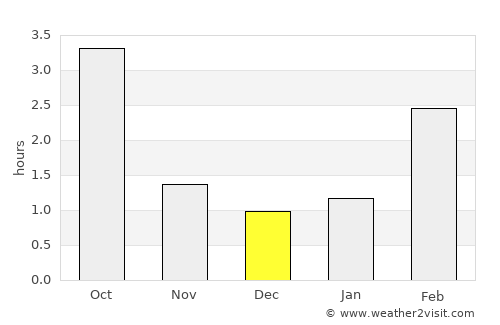 Keila average rain in December