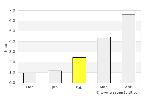 Keila average rain in February