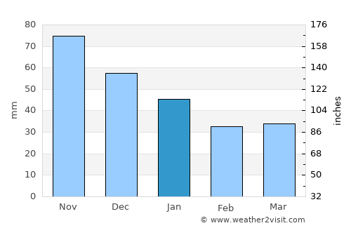 Keila average rain in January