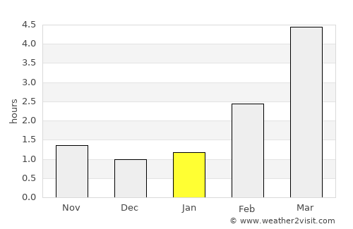 Keila average rain in January