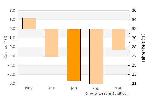 Keila average temperature in January