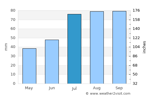 Keila average rain in July