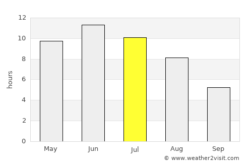 Keila average rain in July