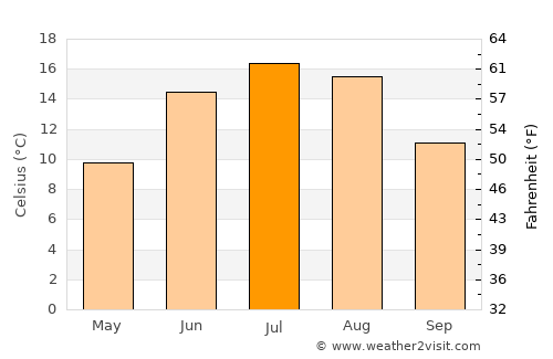 Keila average temperature in July
