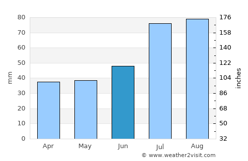 Keila average rain in June