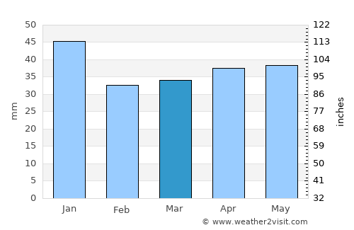 Keila average rain in March
