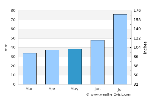 Keila average rain in May