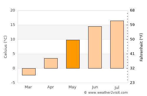 Keila average temperature in May