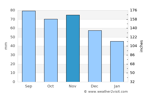 Keila average rain in November