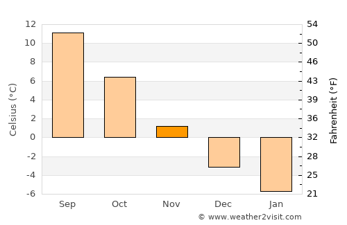 Keila average temperature in November