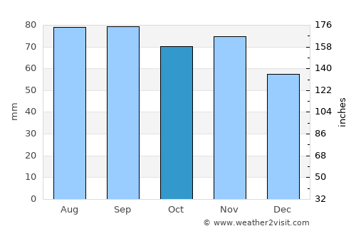 Keila average rain in October