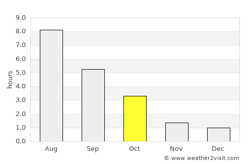 Keila average rain in October