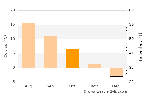 Keila average temperature in October