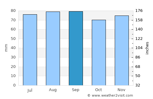 Keila average rain in September