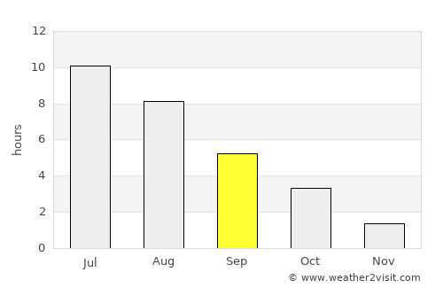 Keila average rain in September