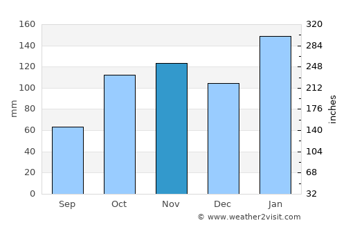 Keiraville average rain in November