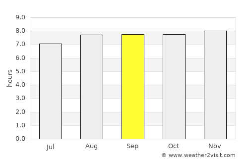 Keiraville average rain in September