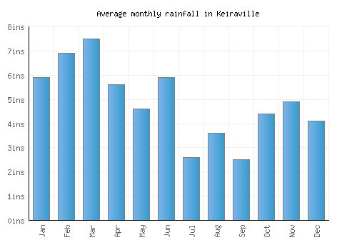 Keiraville monthly rainfall chart (inches)