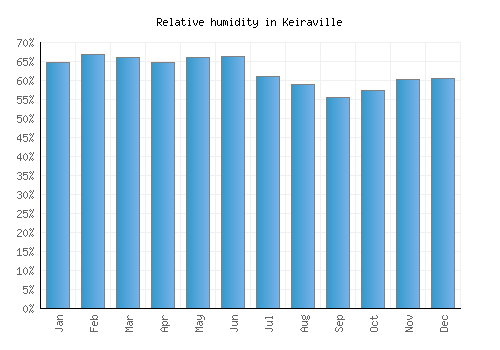 Keiraville relative humidity averages