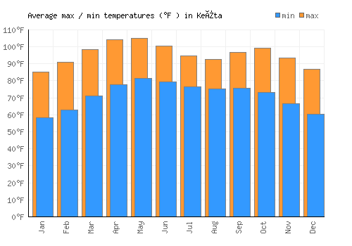Keïta average minimum / maximum temperatures (Fahrenheit)