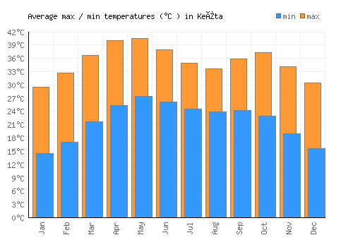 Keïta average minimum / maximum temperatures (Celsius)