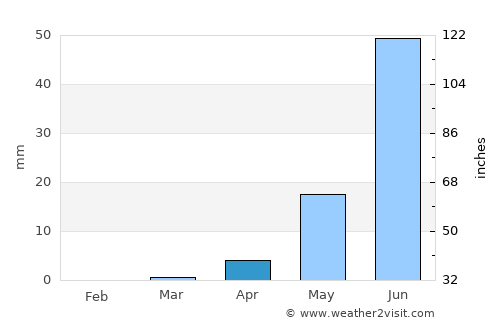Keïta average rain in April