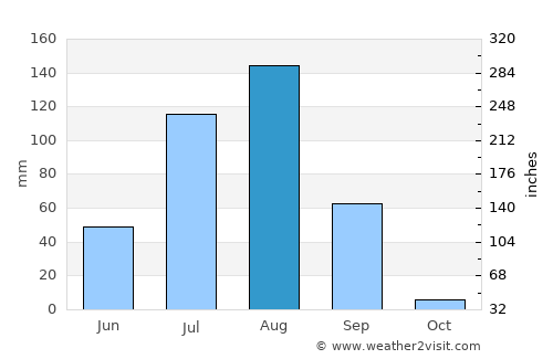 Keïta average rain in August