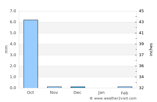 Keïta average rain in December