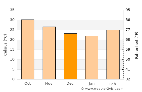 Keïta average temperature in December