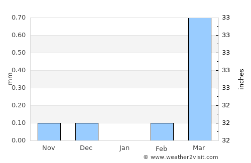Keïta average rain in January