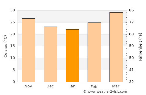 Keïta average temperature in January