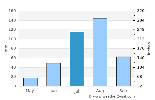 Keïta average rain in July