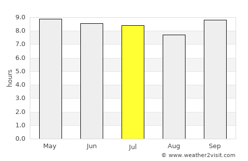 Keïta average rain in July