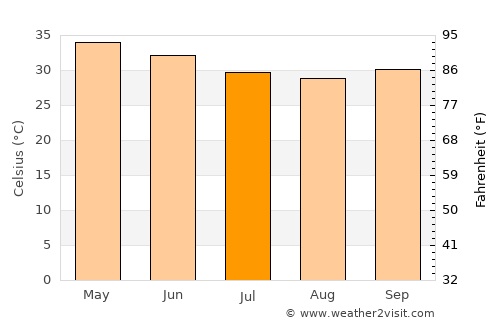 Keïta average temperature in July