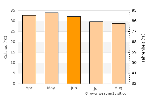 Keïta average temperature in June