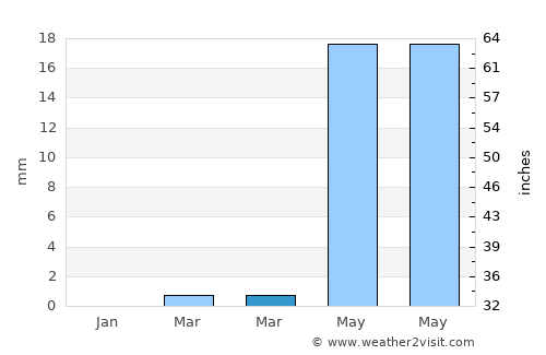 Keïta average rain in March