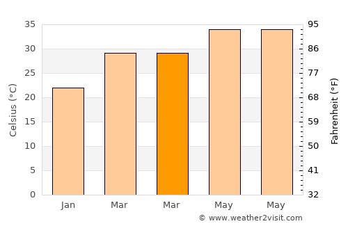 Keïta average temperature in March