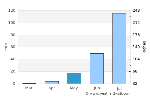 Keïta average rain in May