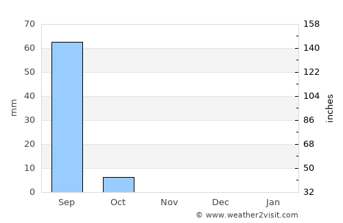 Keïta average rain in November